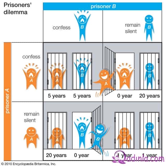 Prisoner’s Dilemma nədir?